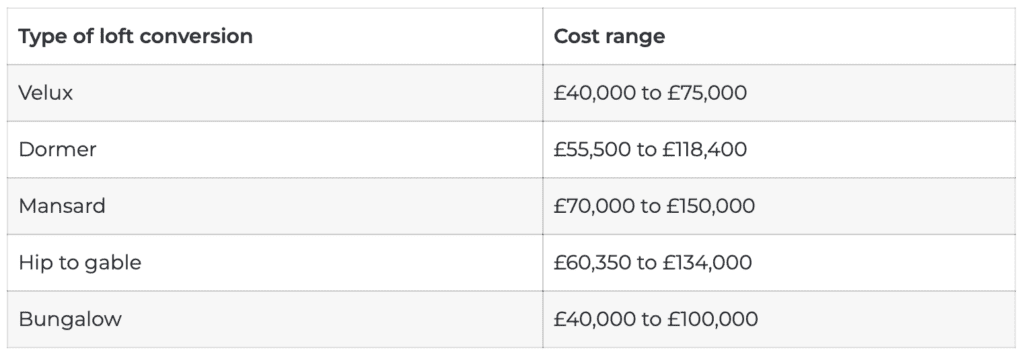 Average loft conversion costs 2024